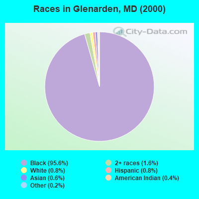 Races in Glenarden, MD (2000)