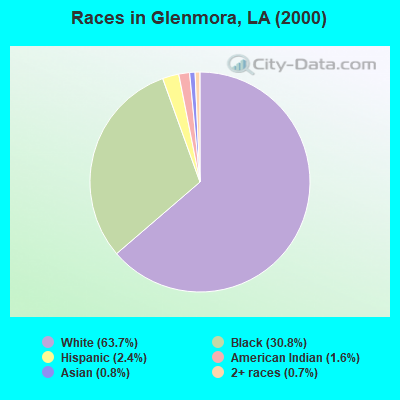 Races in Glenmora, LA (2000)