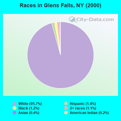 Races in Glens Falls, NY (2000)