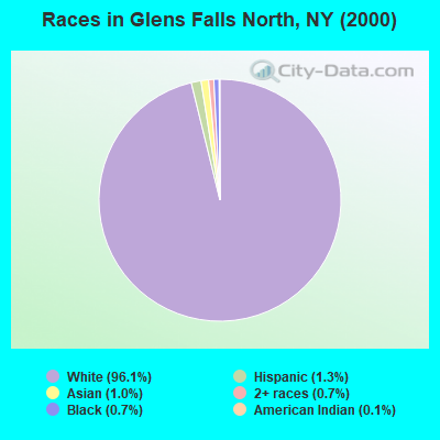 Races in Glens Falls North, NY (2000)