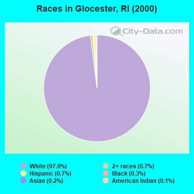 Races in Glocester, RI (2000)