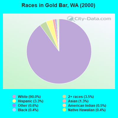 Races in Gold Bar, WA (2000)