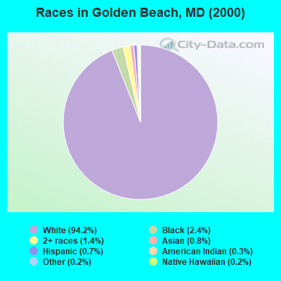 Races in Golden Beach, MD (2000)