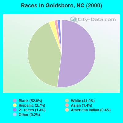 Races in Goldsboro, NC (2000)