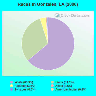 Races in Gonzales, LA (2000)