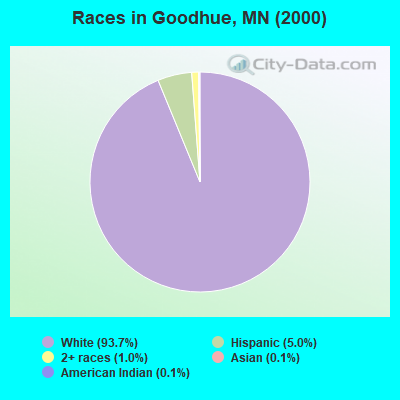 Races in Goodhue, MN (2000)