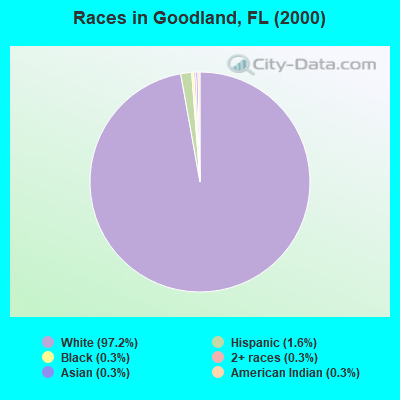 Races in Goodland, FL (2000)