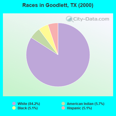 Races in Goodlett, TX (2000)