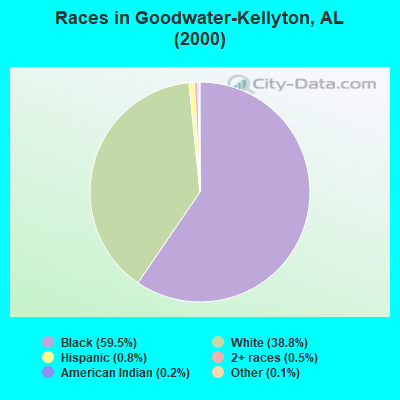 Races in Goodwater-Kellyton, AL (2000)