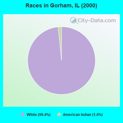 Races in Gorham, IL (2000)