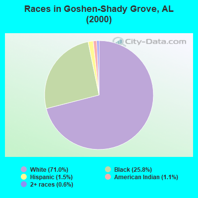 Races in Goshen-Shady Grove, AL (2000)
