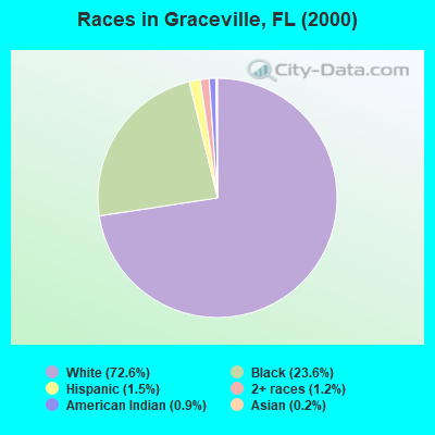 Races in Graceville, FL (2000)