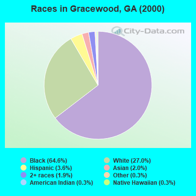 Races in Gracewood, GA (2000)
