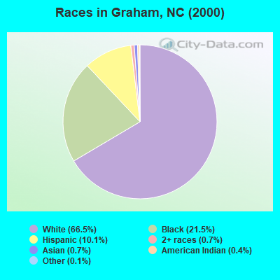 Races in Graham, NC (2000)