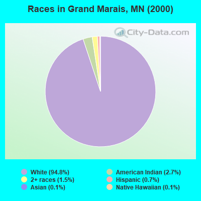 Races in Grand Marais, MN (2000)
