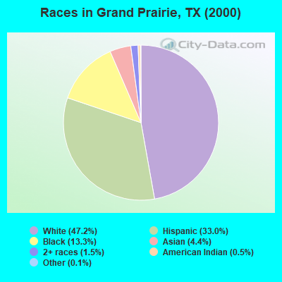 Races in Grand Prairie, TX (2000)