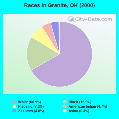 Races in Granite, OK (2000)