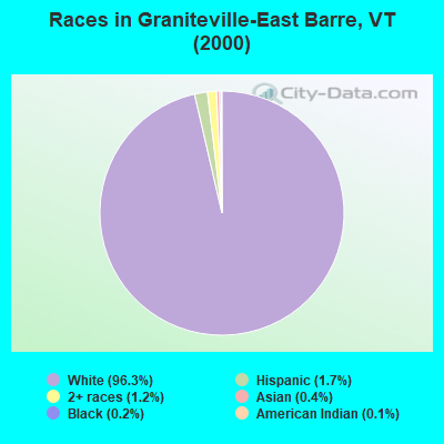 Races in Graniteville-East Barre, VT (2000)