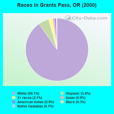 Races in Grants Pass, OR (2000)