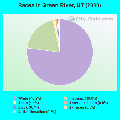 Races in Green River, UT (2000)