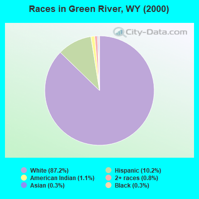 Races in Green River, WY (2000)