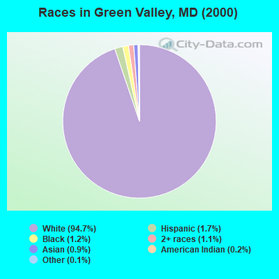 Races in Green Valley, MD (2000)