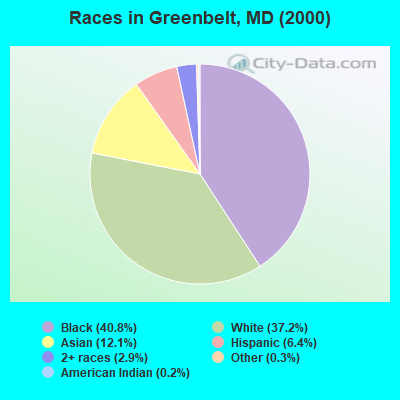 Races in Greenbelt, MD (2000)