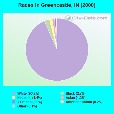 Races in Greencastle, IN (2000)