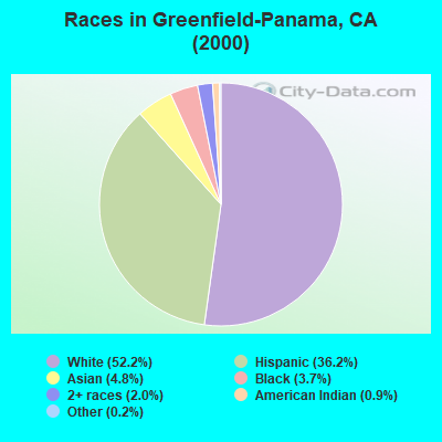 Races in Greenfield-Panama, CA (2000)