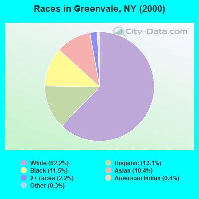 Races in Greenvale, NY (2000)
