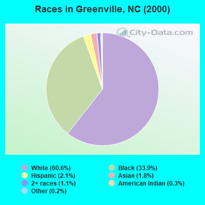 Races in Greenville, NC (2000)