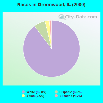 Races in Greenwood, IL (2000)