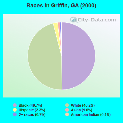 Races in Griffin, GA (2000)