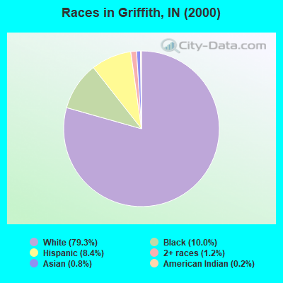 Races in Griffith, IN (2000)