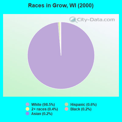 Races in Grow, WI (2000)
