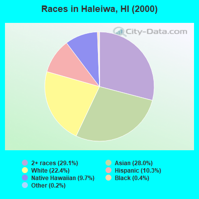 Races in Haleiwa, HI (2000)