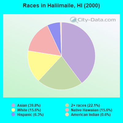 Races in Haliimaile, HI (2000)