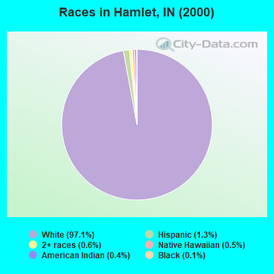 Races in Hamlet, IN (2000)