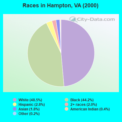Races in Hampton, VA (2000)