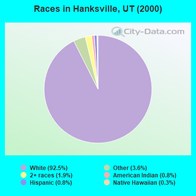 Races in Hanksville, UT (2000)