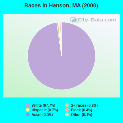 Races in Hanson, MA (2000)