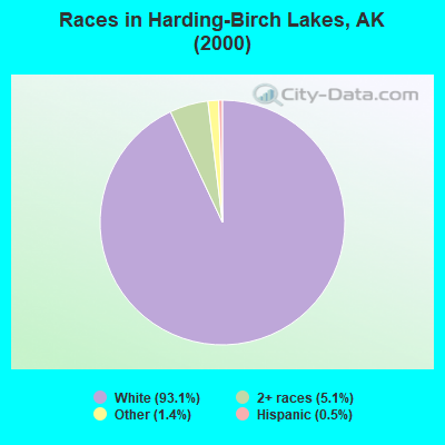 Races in Harding-Birch Lakes, AK (2000)