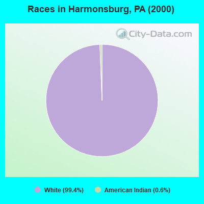 Races in Harmonsburg, PA (2000)