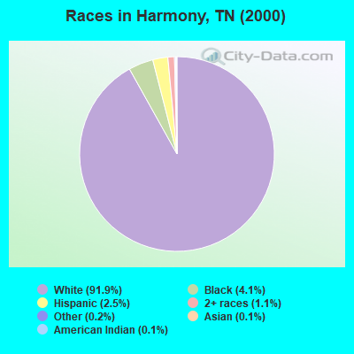 Races in Harmony, TN (2000)