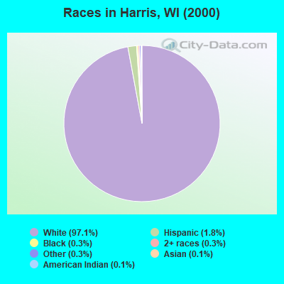 Races in Harris, WI (2000)