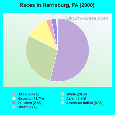 Races in Harrisburg, PA (2000)