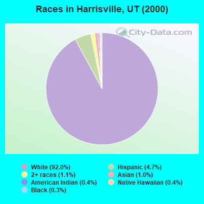 Races in Harrisville, UT (2000)