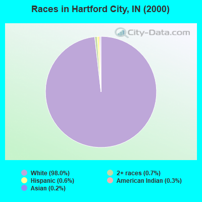 Races in Hartford City, IN (2000)