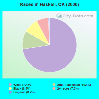 Races in Haskell, OK (2000)