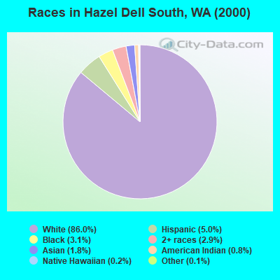 Races in Hazel Dell South, WA (2000)